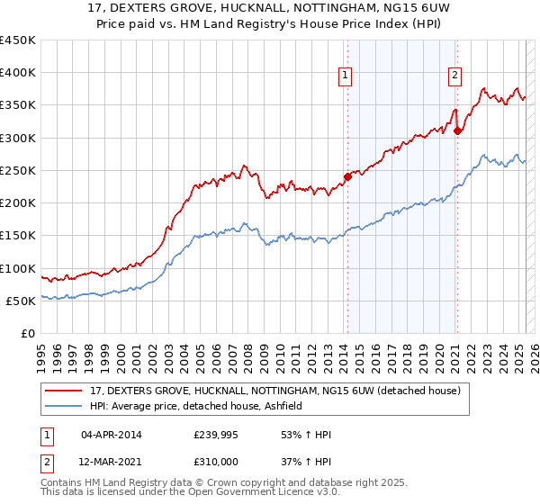 17, DEXTERS GROVE, HUCKNALL, NOTTINGHAM, NG15 6UW: Price paid vs HM Land Registry's House Price Index