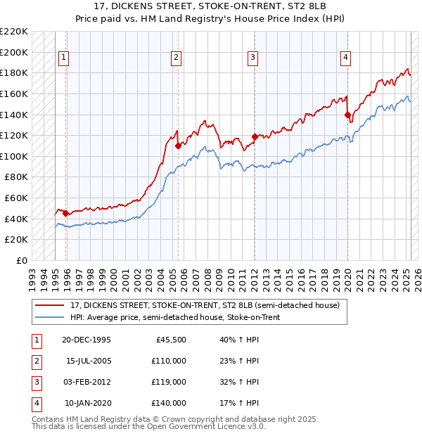 17, DICKENS STREET, STOKE-ON-TRENT, ST2 8LB: Price paid vs HM Land Registry's House Price Index
