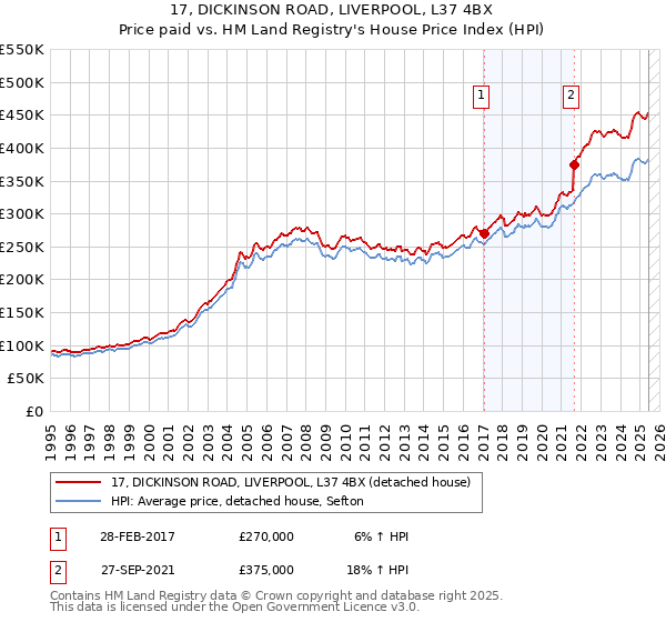 17, DICKINSON ROAD, LIVERPOOL, L37 4BX: Price paid vs HM Land Registry's House Price Index
