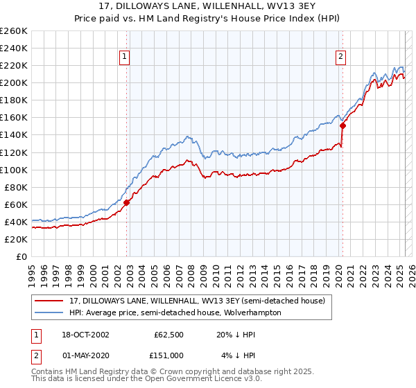 17, DILLOWAYS LANE, WILLENHALL, WV13 3EY: Price paid vs HM Land Registry's House Price Index