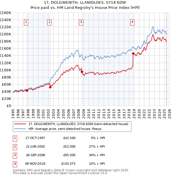 17, DOLGWENITH, LLANIDLOES, SY18 6DW: Price paid vs HM Land Registry's House Price Index