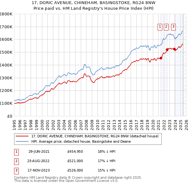 17, DORIC AVENUE, CHINEHAM, BASINGSTOKE, RG24 8NW: Price paid vs HM Land Registry's House Price Index