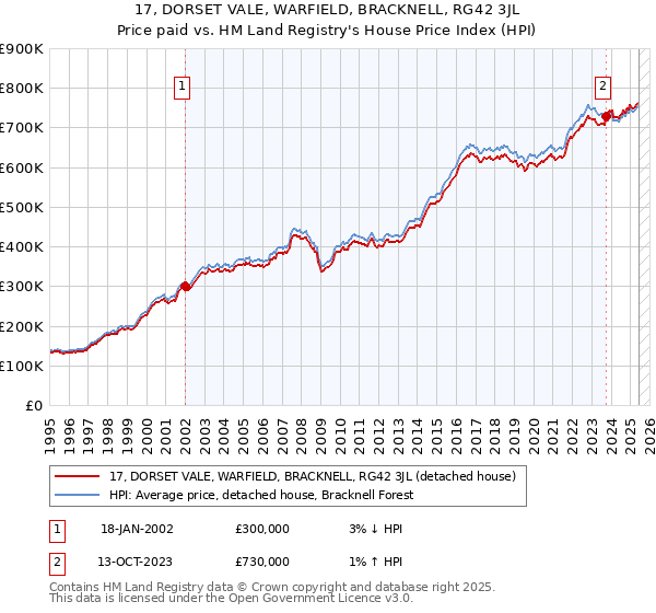 17, DORSET VALE, WARFIELD, BRACKNELL, RG42 3JL: Price paid vs HM Land Registry's House Price Index