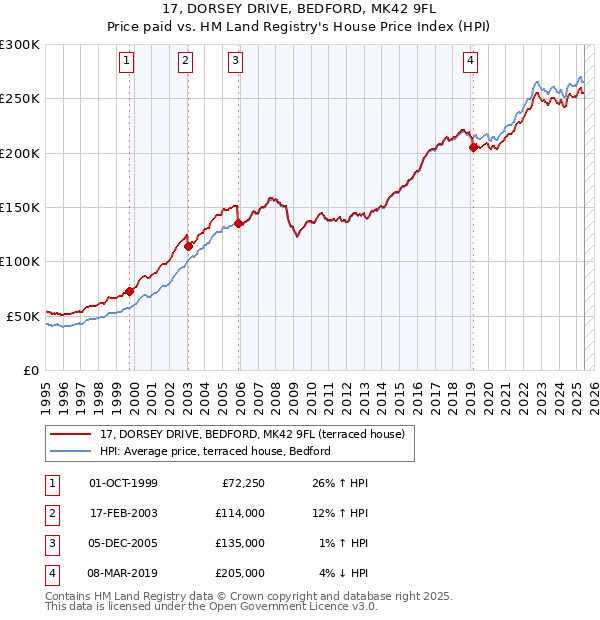17, DORSEY DRIVE, BEDFORD, MK42 9FL: Price paid vs HM Land Registry's House Price Index