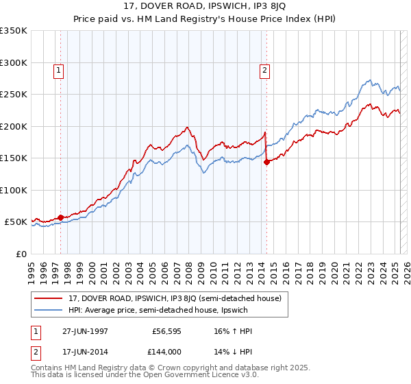 17, DOVER ROAD, IPSWICH, IP3 8JQ: Price paid vs HM Land Registry's House Price Index