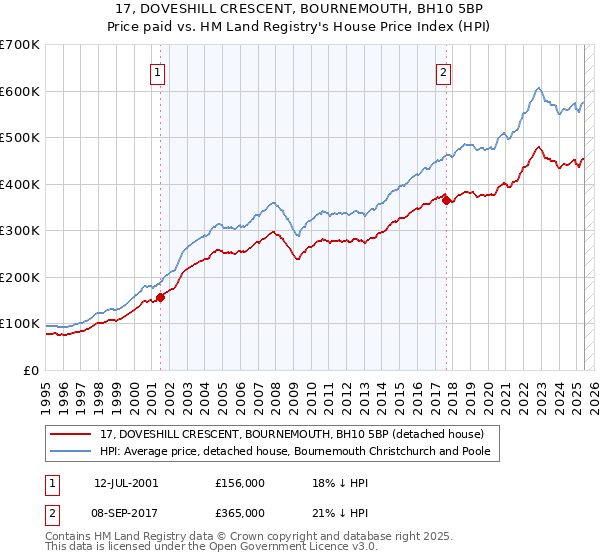 17, DOVESHILL CRESCENT, BOURNEMOUTH, BH10 5BP: Price paid vs HM Land Registry's House Price Index