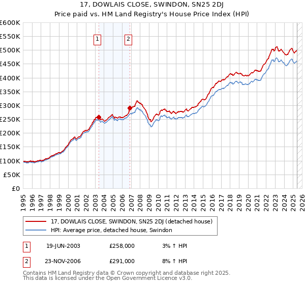 17, DOWLAIS CLOSE, SWINDON, SN25 2DJ: Price paid vs HM Land Registry's House Price Index