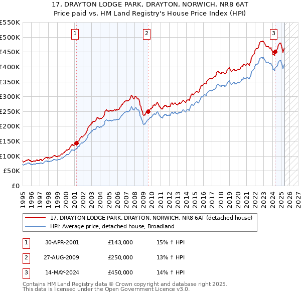 17, DRAYTON LODGE PARK, DRAYTON, NORWICH, NR8 6AT: Price paid vs HM Land Registry's House Price Index