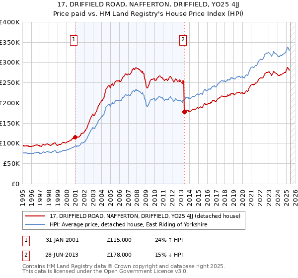 17, DRIFFIELD ROAD, NAFFERTON, DRIFFIELD, YO25 4JJ: Price paid vs HM Land Registry's House Price Index