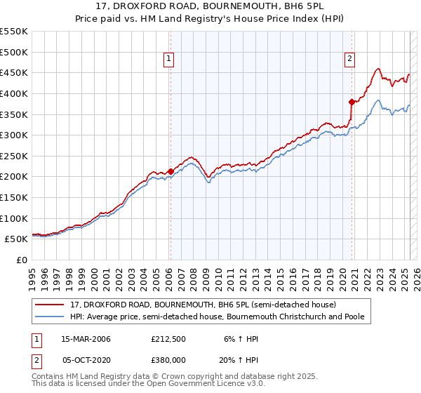 17, DROXFORD ROAD, BOURNEMOUTH, BH6 5PL: Price paid vs HM Land Registry's House Price Index
