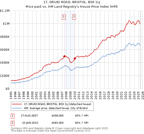 17, DRUID ROAD, BRISTOL, BS9 1LJ: Price paid vs HM Land Registry's House Price Index