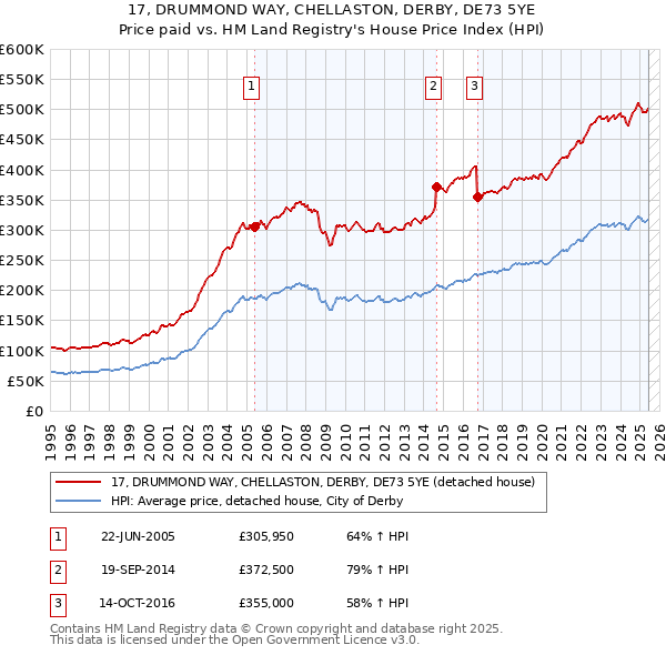 17, DRUMMOND WAY, CHELLASTON, DERBY, DE73 5YE: Price paid vs HM Land Registry's House Price Index