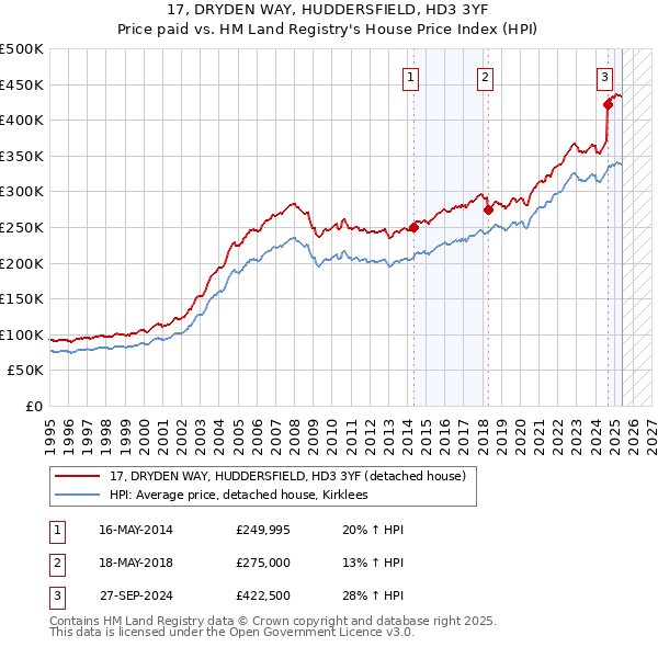 17, DRYDEN WAY, HUDDERSFIELD, HD3 3YF: Price paid vs HM Land Registry's House Price Index