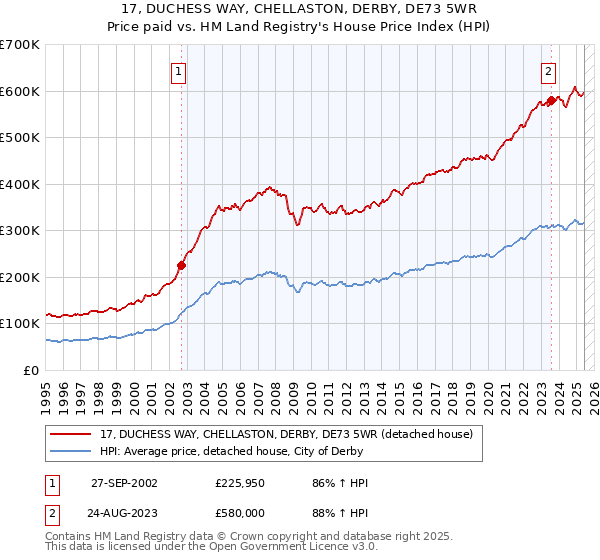 17, DUCHESS WAY, CHELLASTON, DERBY, DE73 5WR: Price paid vs HM Land Registry's House Price Index