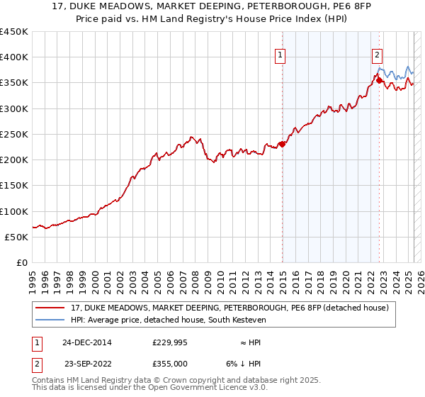 17, DUKE MEADOWS, MARKET DEEPING, PETERBOROUGH, PE6 8FP: Price paid vs HM Land Registry's House Price Index