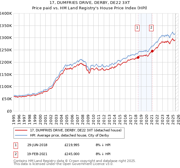 17, DUMFRIES DRIVE, DERBY, DE22 3XT: Price paid vs HM Land Registry's House Price Index