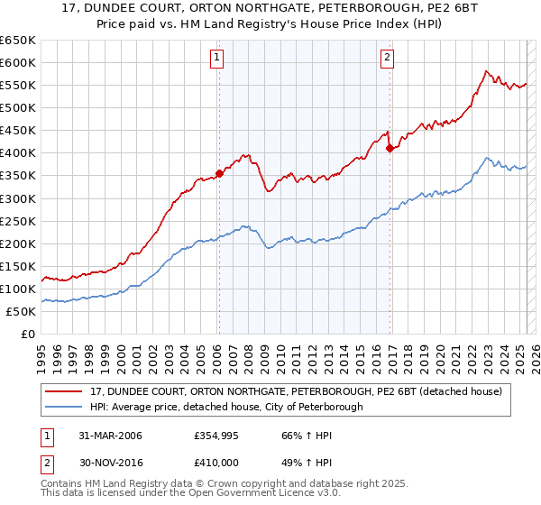 17, DUNDEE COURT, ORTON NORTHGATE, PETERBOROUGH, PE2 6BT: Price paid vs HM Land Registry's House Price Index