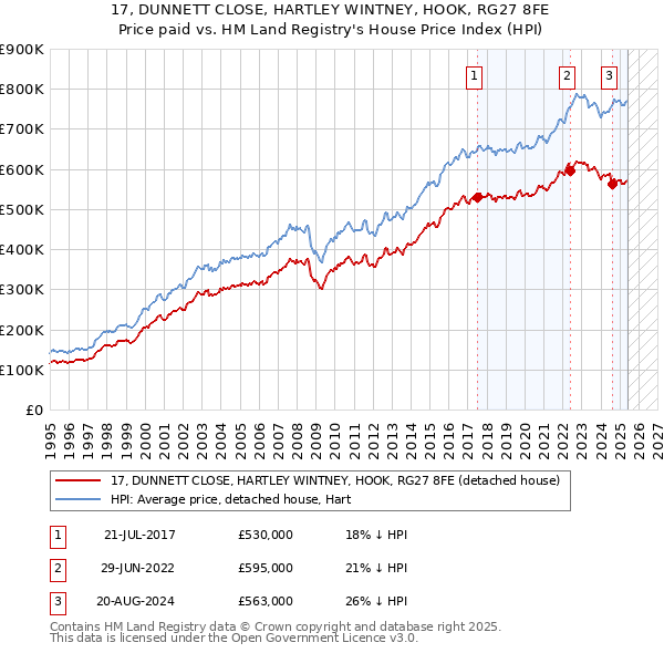 17, DUNNETT CLOSE, HARTLEY WINTNEY, HOOK, RG27 8FE: Price paid vs HM Land Registry's House Price Index