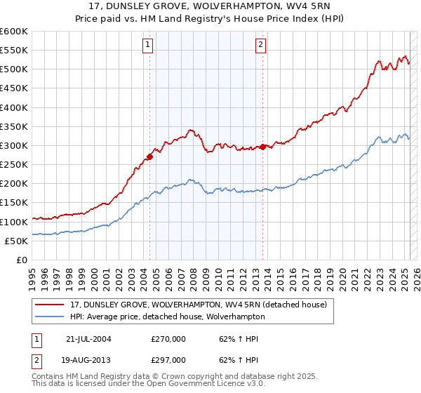 17, DUNSLEY GROVE, WOLVERHAMPTON, WV4 5RN: Price paid vs HM Land Registry's House Price Index