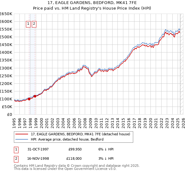 17, EAGLE GARDENS, BEDFORD, MK41 7FE: Price paid vs HM Land Registry's House Price Index