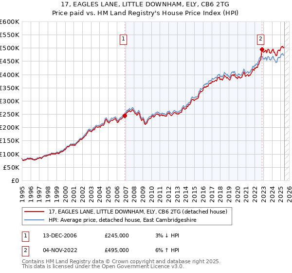 17, EAGLES LANE, LITTLE DOWNHAM, ELY, CB6 2TG: Price paid vs HM Land Registry's House Price Index