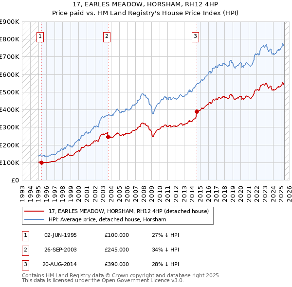 17, EARLES MEADOW, HORSHAM, RH12 4HP: Price paid vs HM Land Registry's House Price Index