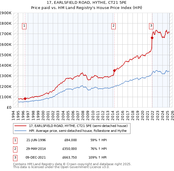 17, EARLSFIELD ROAD, HYTHE, CT21 5PE: Price paid vs HM Land Registry's House Price Index