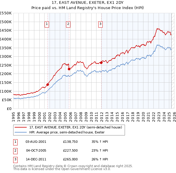 17, EAST AVENUE, EXETER, EX1 2DY: Price paid vs HM Land Registry's House Price Index
