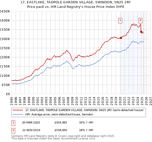 17, EASTLAKE, TADPOLE GARDEN VILLAGE, SWINDON, SN25 2RY: Price paid vs HM Land Registry's House Price Index
