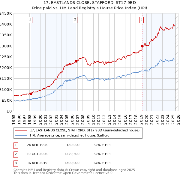17, EASTLANDS CLOSE, STAFFORD, ST17 9BD: Price paid vs HM Land Registry's House Price Index