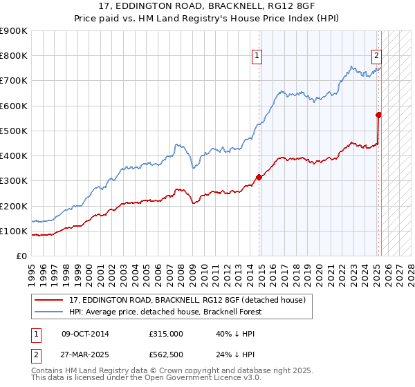 17, EDDINGTON ROAD, BRACKNELL, RG12 8GF: Price paid vs HM Land Registry's House Price Index