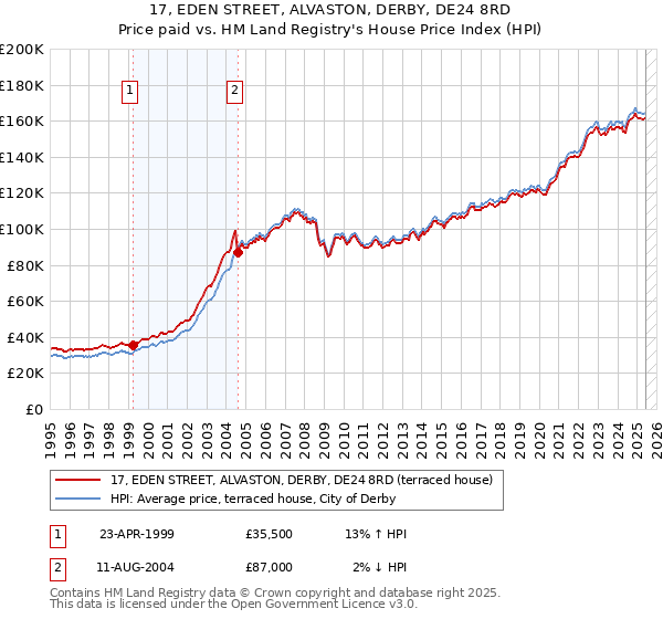 17, EDEN STREET, ALVASTON, DERBY, DE24 8RD: Price paid vs HM Land Registry's House Price Index