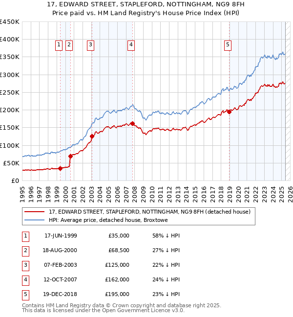 17, EDWARD STREET, STAPLEFORD, NOTTINGHAM, NG9 8FH: Price paid vs HM Land Registry's House Price Index
