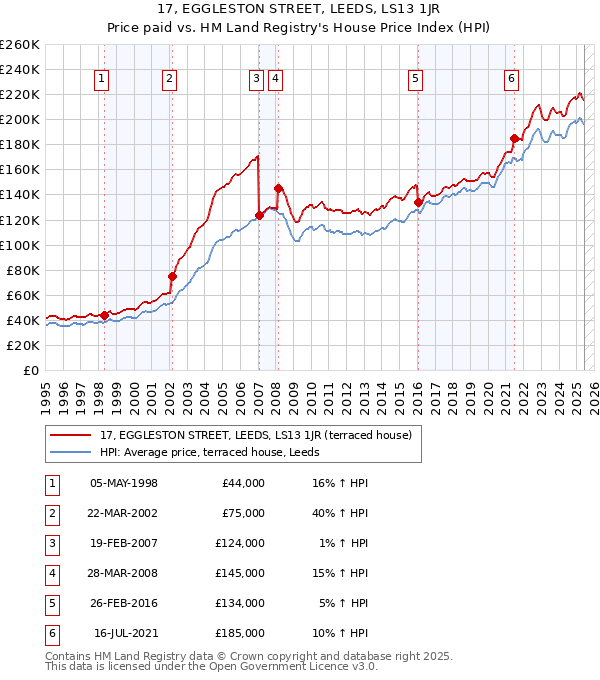 17, EGGLESTON STREET, LEEDS, LS13 1JR: Price paid vs HM Land Registry's House Price Index