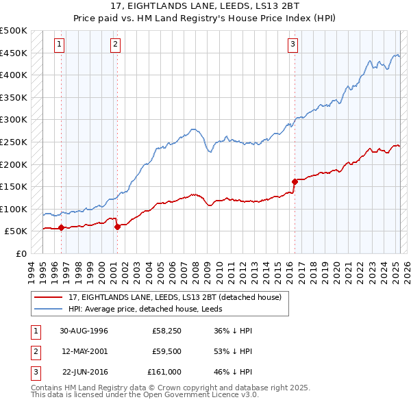 17, EIGHTLANDS LANE, LEEDS, LS13 2BT: Price paid vs HM Land Registry's House Price Index
