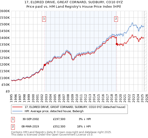 17, ELDRED DRIVE, GREAT CORNARD, SUDBURY, CO10 0YZ: Price paid vs HM Land Registry's House Price Index