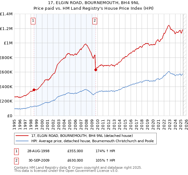 17, ELGIN ROAD, BOURNEMOUTH, BH4 9NL: Price paid vs HM Land Registry's House Price Index