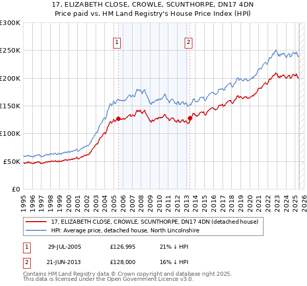 17, ELIZABETH CLOSE, CROWLE, SCUNTHORPE, DN17 4DN: Price paid vs HM Land Registry's House Price Index