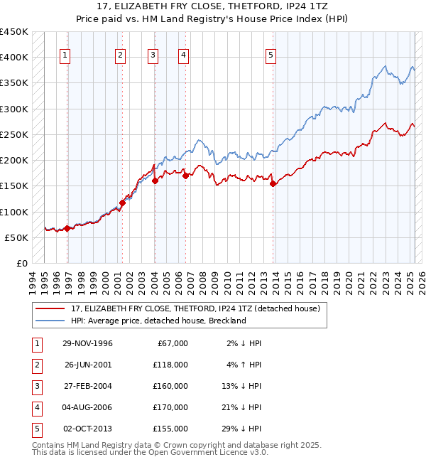 17, ELIZABETH FRY CLOSE, THETFORD, IP24 1TZ: Price paid vs HM Land Registry's House Price Index