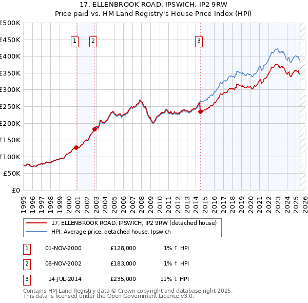 17, ELLENBROOK ROAD, IPSWICH, IP2 9RW: Price paid vs HM Land Registry's House Price Index