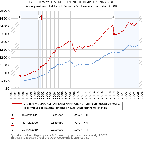 17, ELM WAY, HACKLETON, NORTHAMPTON, NN7 2BT: Price paid vs HM Land Registry's House Price Index