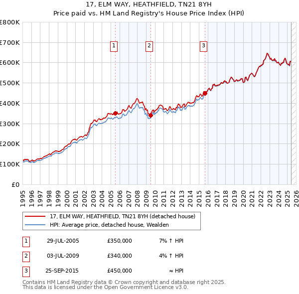 17, ELM WAY, HEATHFIELD, TN21 8YH: Price paid vs HM Land Registry's House Price Index