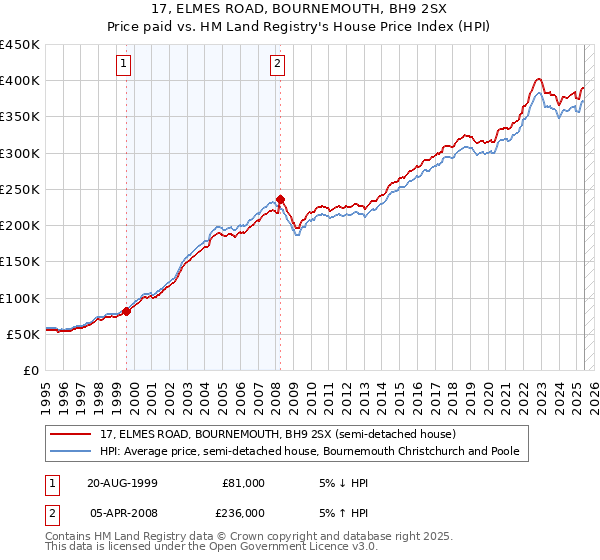 17, ELMES ROAD, BOURNEMOUTH, BH9 2SX: Price paid vs HM Land Registry's House Price Index
