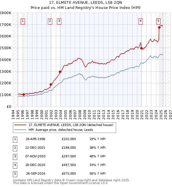 17, ELMETE AVENUE, LEEDS, LS8 2QN: Price paid vs HM Land Registry's House Price Index