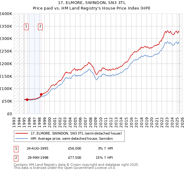 17, ELMORE, SWINDON, SN3 3TL: Price paid vs HM Land Registry's House Price Index