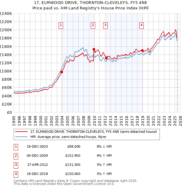 17, ELMWOOD DRIVE, THORNTON-CLEVELEYS, FY5 4NE: Price paid vs HM Land Registry's House Price Index