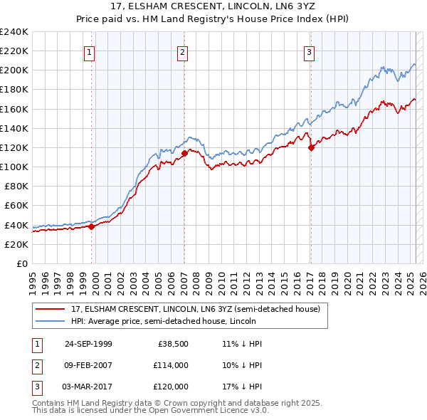 17, ELSHAM CRESCENT, LINCOLN, LN6 3YZ: Price paid vs HM Land Registry's House Price Index