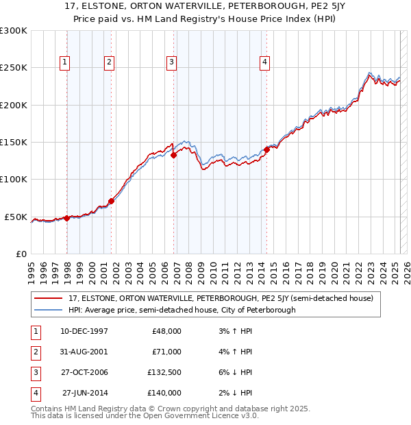 17, ELSTONE, ORTON WATERVILLE, PETERBOROUGH, PE2 5JY: Price paid vs HM Land Registry's House Price Index