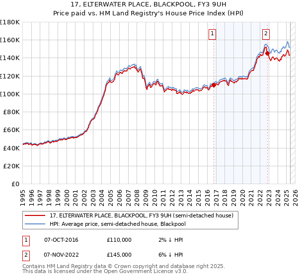 17, ELTERWATER PLACE, BLACKPOOL, FY3 9UH: Price paid vs HM Land Registry's House Price Index