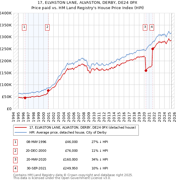 17, ELVASTON LANE, ALVASTON, DERBY, DE24 0PX: Price paid vs HM Land Registry's House Price Index
